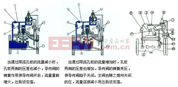 流量控制閥的工作原理3